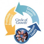 Circle of growth